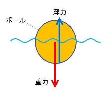 力の向き　重力・浮力